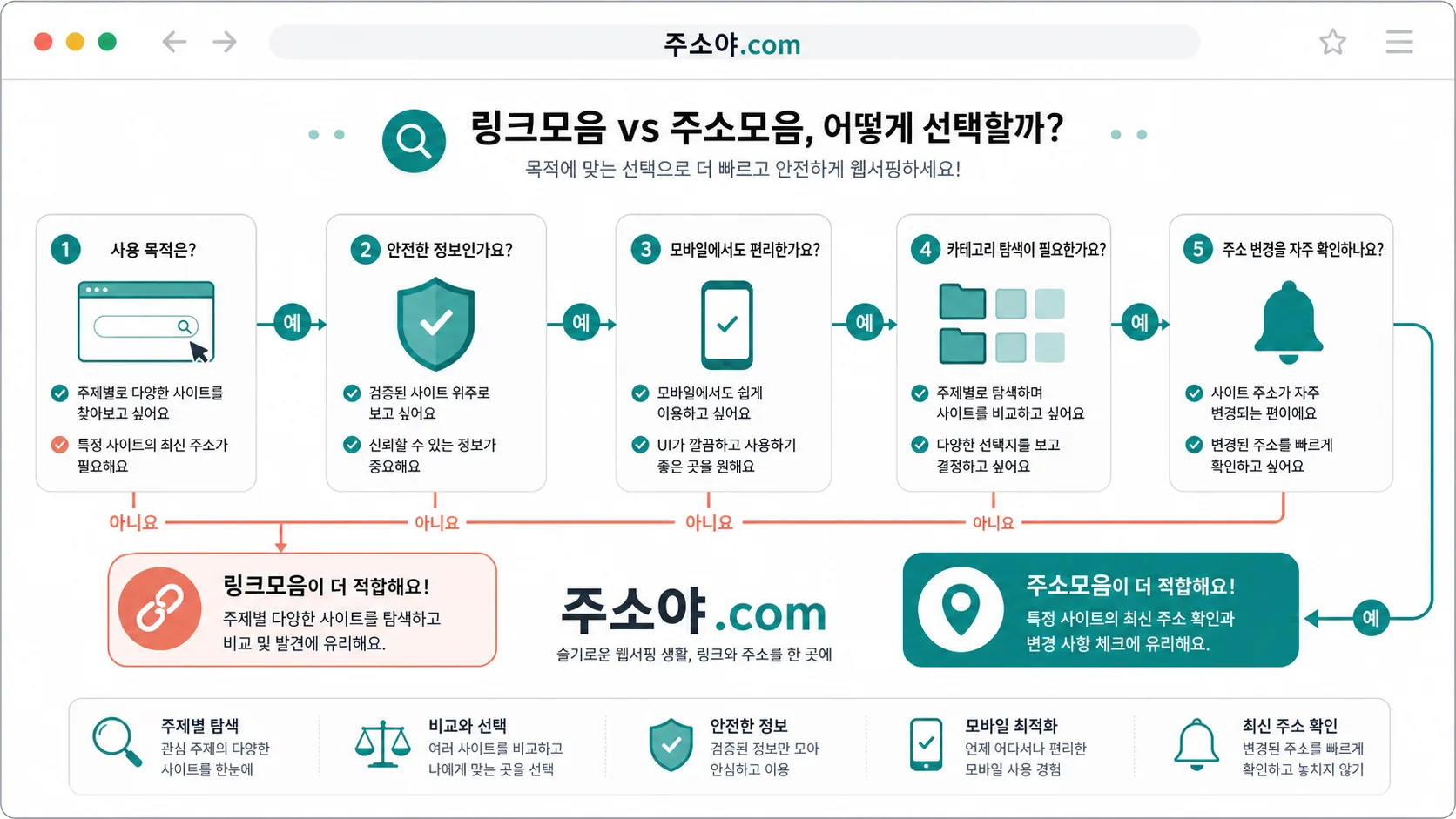 주소야.com 링크모음 주소모음 선택 흐름도